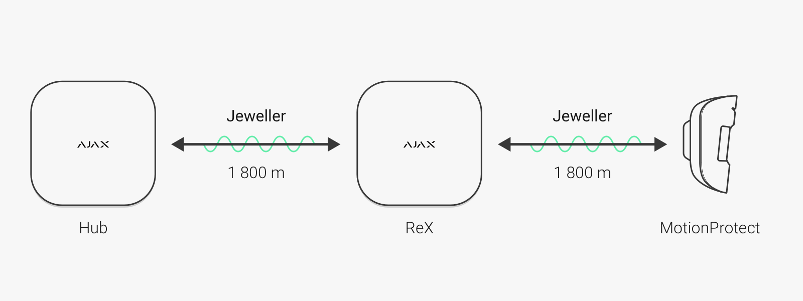 Repetidor de señal AJAX AJ-REX-W